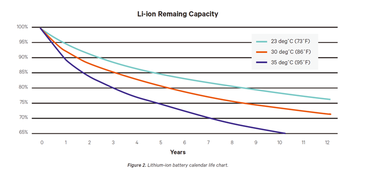 durée de vite batterie lithium moto